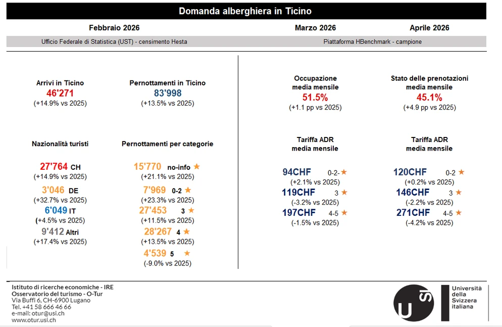 ©&nbsp;Osservatorio del Turismo dell’Istituto di ricerche economiche (USI)
