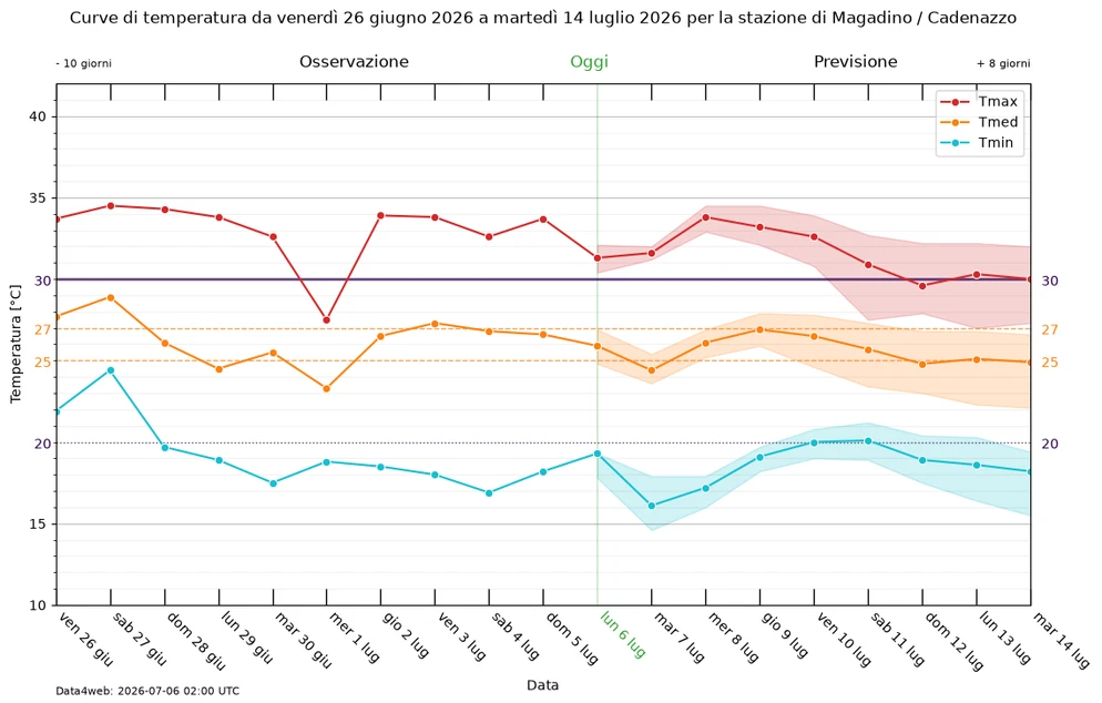 Andamento della temperatura alla stazione di Magadino-Cadenazzo (in azzurro la temperatura minima, in arancione la media, in rosso la massima giornaliera). A sinistra della linea verde sono indicati i valori misurati nei 10 giorni passati, a destra i valori previsti, con l'intervallo di incertezza (aree colorate). ©MeteoSvizzera