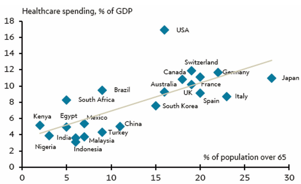 Source: United Nations, Bloomberg Finance L.P., Julius Baer Equity Research