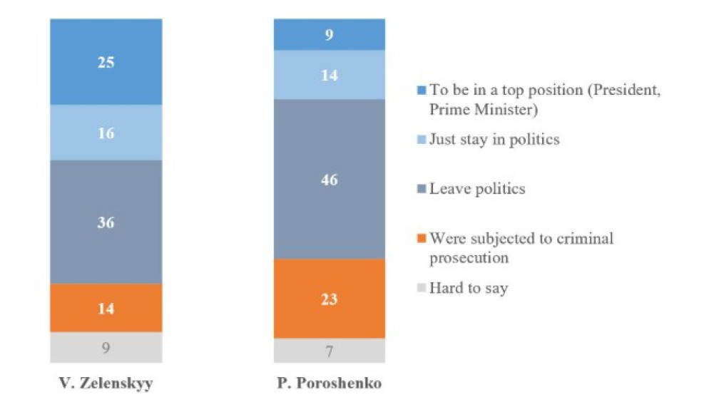 ©Kyiv International Institute of Sociology