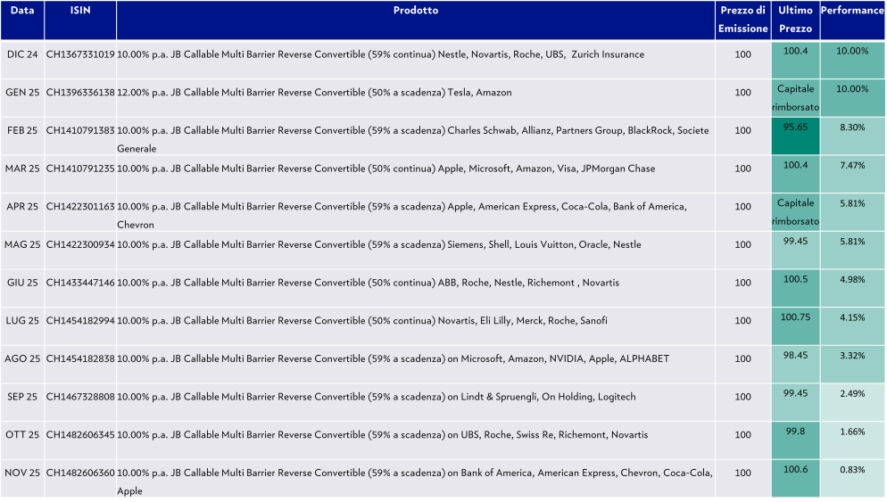 Source: created by Giacomo Bordoli and Vincenzo Fico, Julius Baer Structured Products Sales Lugano, dati 11 dicembre 2025