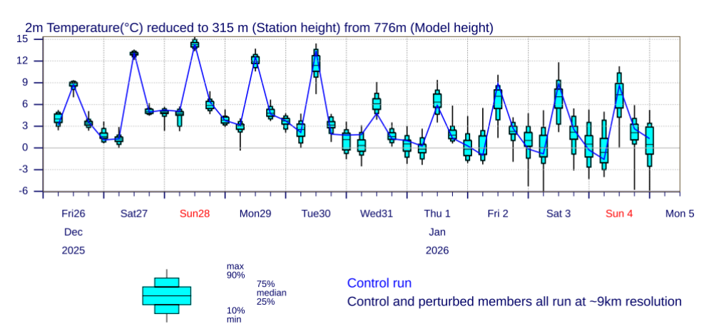 Previsione ensemble delle temperature massime e minime per Lugano secondo il modello IFS. Fonte: ECMWF/MeteoSvizzera