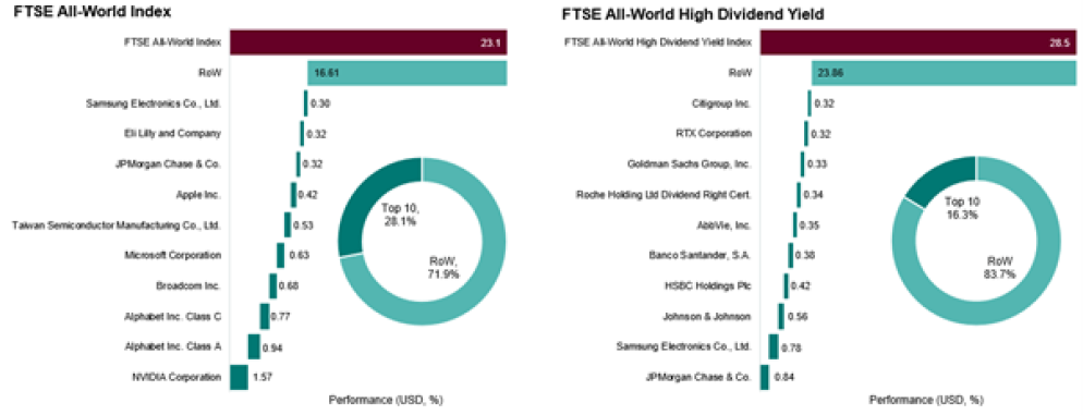 Source: FactSet, Vanguard. Data from 31 December 2024 to 31 December 2025. Performance is based on gross total returns in USD. RoW = rest of the world. It is not possible to invest directly in an index.