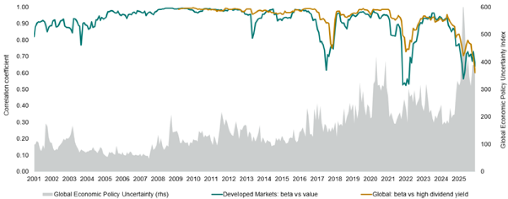 FactSet. Data from 31 December 1997 to 31 December 2025. Global: beta versus high dividend yield is the correlation between FTSE All-World Index versus the FTSE All-World High Dividend Yield Index; developed markets: beta versus value is the correlation between MSCI World Index versus MSCI World Enhanced Value Index. Correlations based on monthly net total returns in USD. The EPU (Economic Policy Uncertainty) Index measures the frequency of newspaper articles mentioning terms related to economy, policy and uncertainty