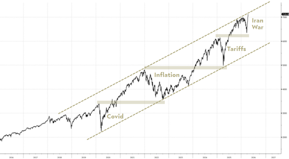 Dieci anni contro tutto: l’incredibile resilienza dell’S&amp;P 500 (Source: Bloomberg)