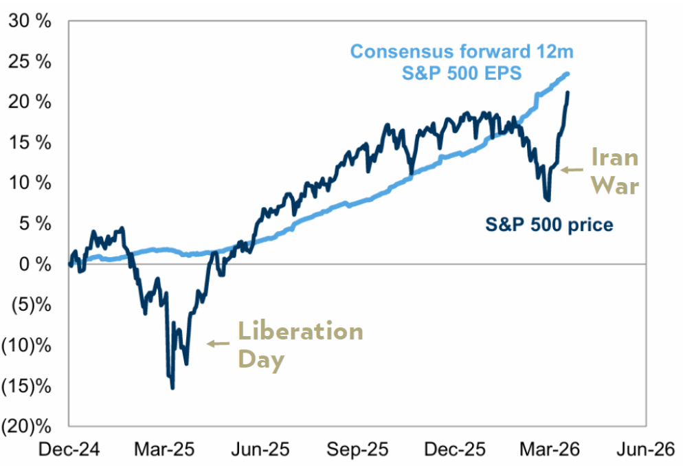 Le stime tornano a salire: il mercato guarda oltre la volatilità (Source: Goldman Sachs)