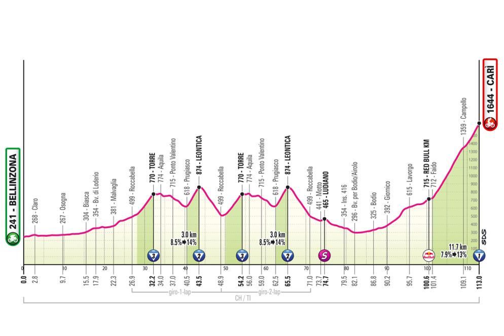 L'altimetria — (da www.giroditalia.it)