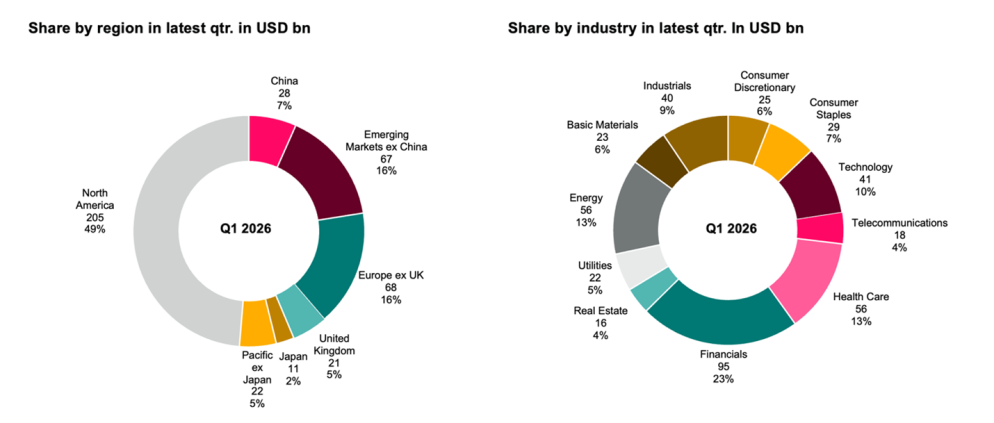 Allocazione globale dei dividendi – T1 2026