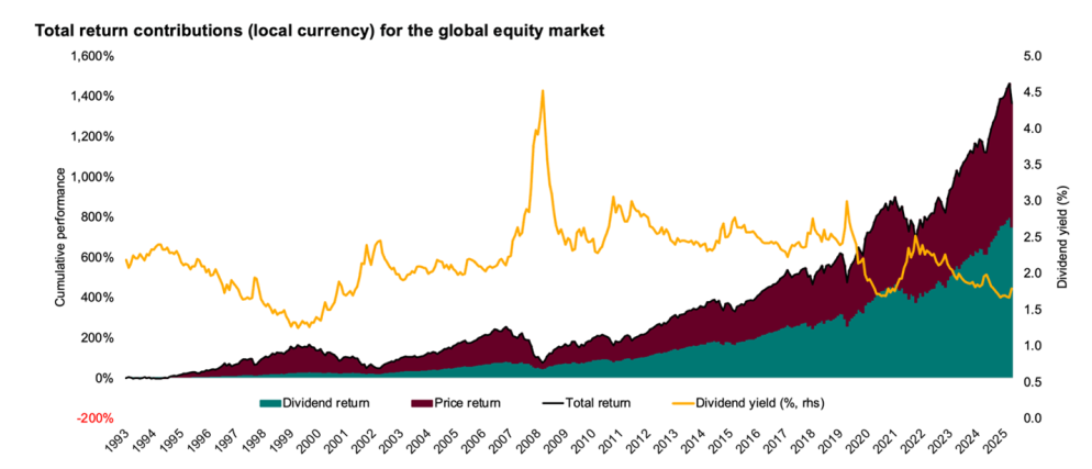 Quota delle distribuzioni globali di dividendi nel rendimento dal 1994