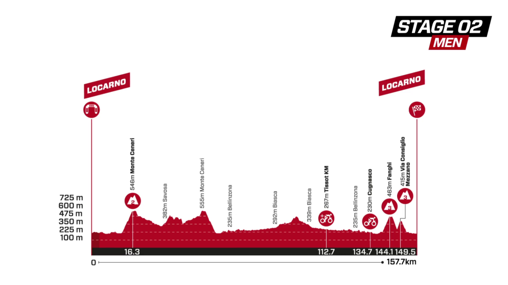 L'altimetria della seconda tappa del Tour de Suisse (Locarno-Locarno)