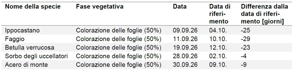 © MeteoSvizzera